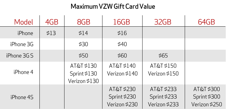 Iphone Resale Value Chart